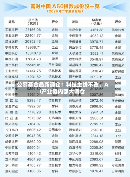 公募基金最新调仓！科技主线不改，AI产业链内部大调仓-第2张图片