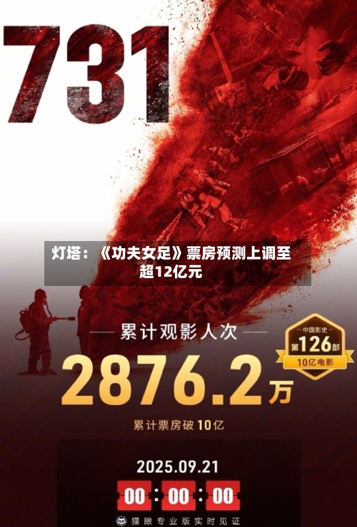 灯塔：《功夫女足》票房预测上调至超12亿元