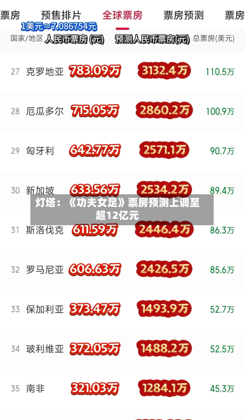 灯塔：《功夫女足》票房预测上调至超12亿元-第2张图片