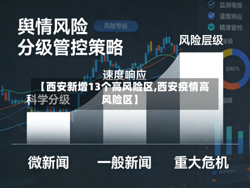 【西安新增13个高风险区,西安疫情高风险区】