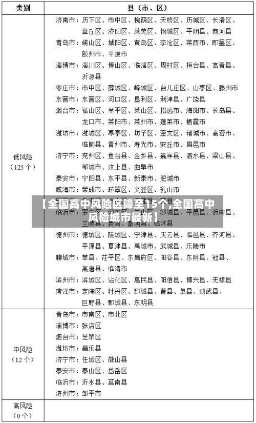 【全国高中风险区降至15个,全国高中风险城市最新】-第2张图片