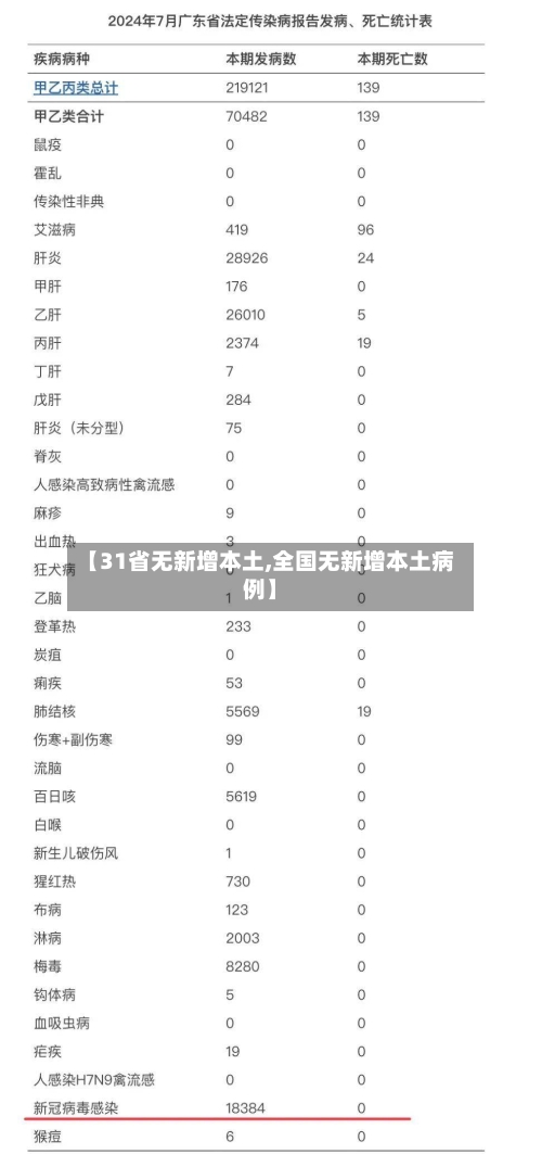 【31省无新增本土,全国无新增本土病例】-第2张图片