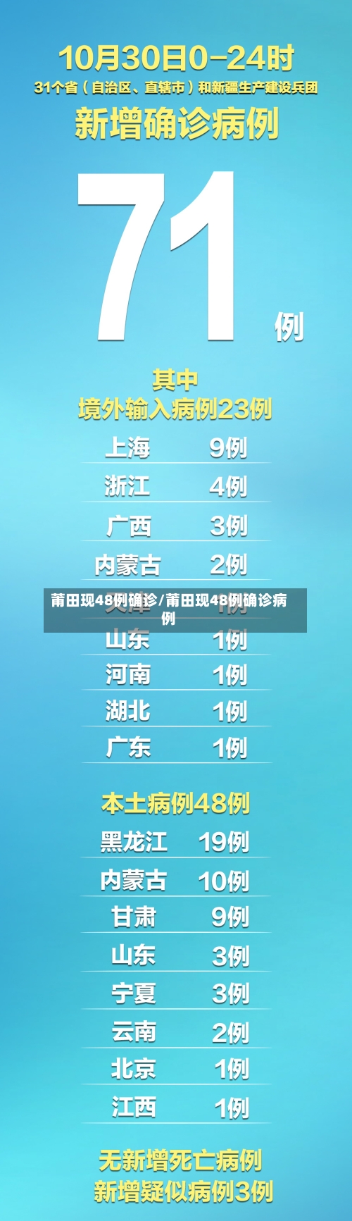 莆田现48例确诊/莆田现48例确诊病例