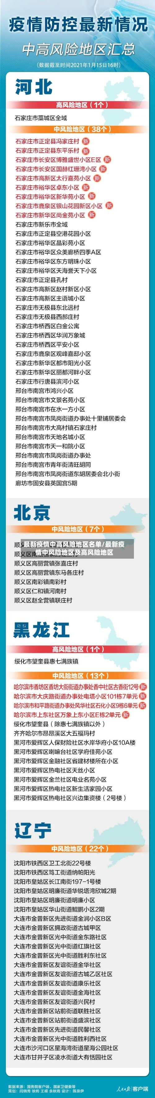 最新疫情中高风险地区名单/最新疫情中风险地区及高风险地区-第2张图片