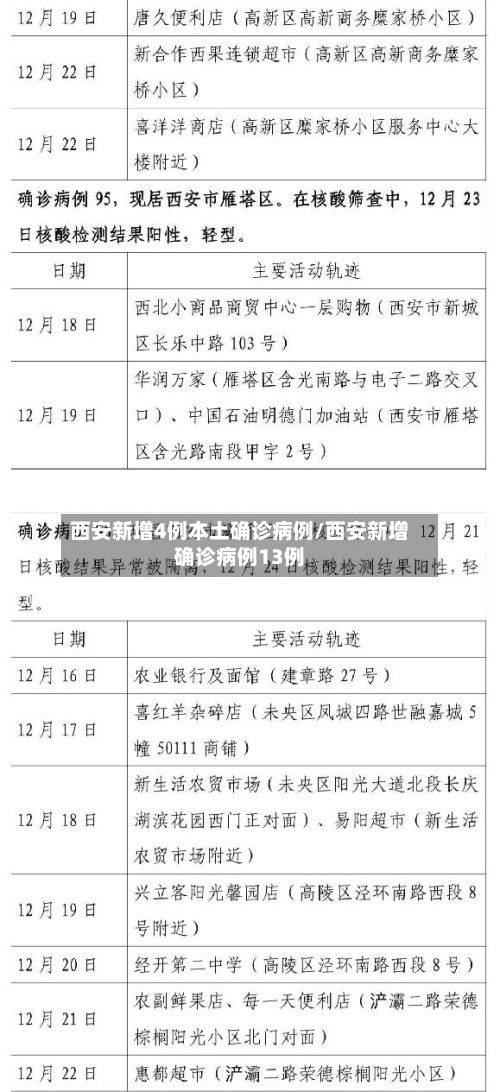 西安新增4例本土确诊病例/西安新增确诊病例13例
