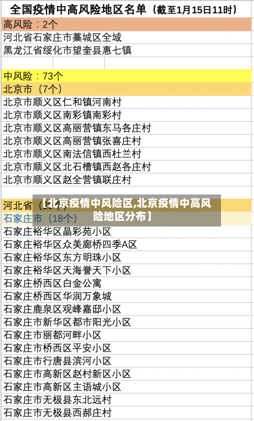 【北京疫情中风险区,北京疫情中高风险地区分布】