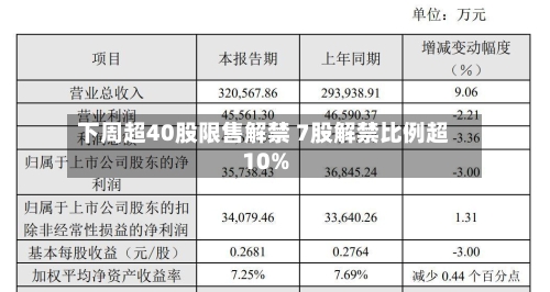 下周超40股限售解禁 7股解禁比例超10%