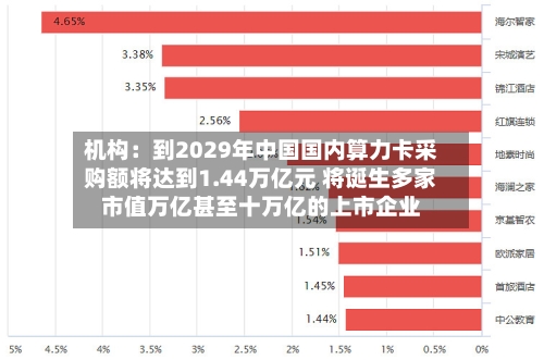 机构：到2029年中国国内算力卡采购额将达到1.44万亿元 将诞生多家市值万亿甚至十万亿的上市企业