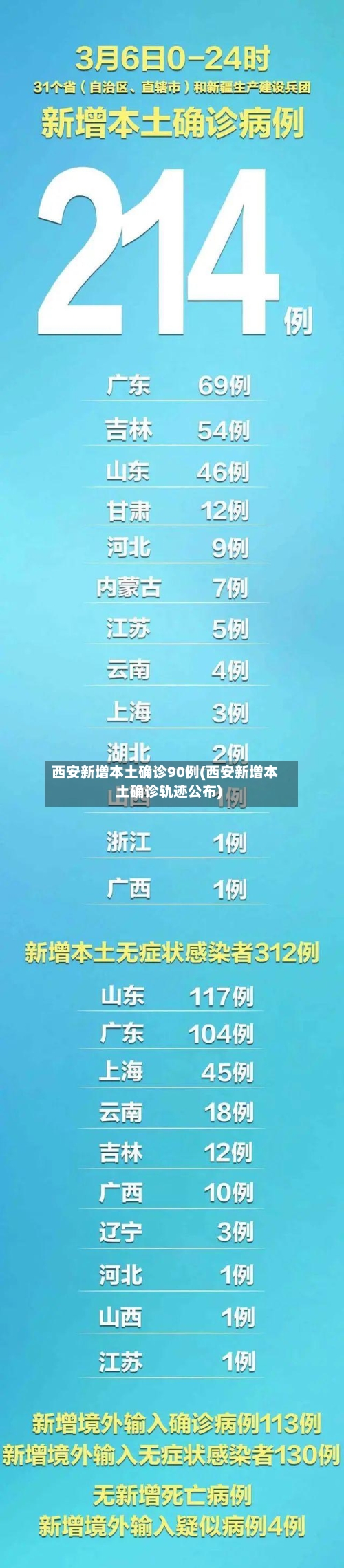 西安新增本土确诊90例(西安新增本土确诊轨迹公布)
