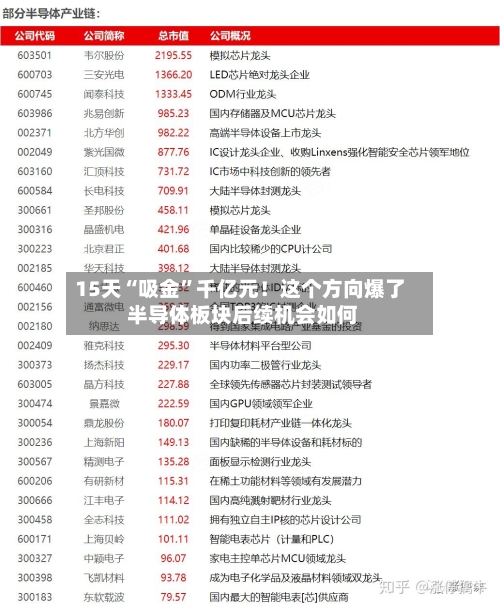 15天“吸金”千亿元！这个方向爆了 半导体板块后续机会如何-第3张图片