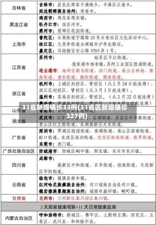 31省新增确诊33例(31省区新增确诊327例)