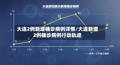 大连2例新增确诊病例详情/大连新增2例确诊病例行动轨迹