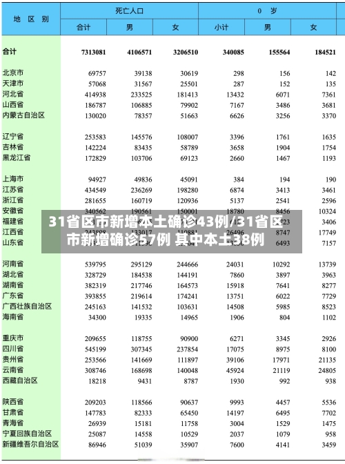 31省区市新增本土确诊43例/31省区市新增确诊57例 其中本土38例