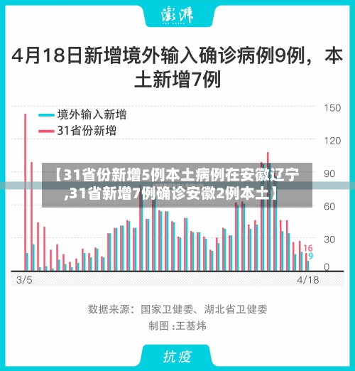 【31省份新增5例本土病例在安徽辽宁,31省新增7例确诊安徽2例本土】