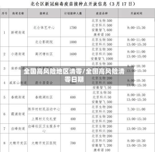 全国高风险地区清零/全国高风险清零日期