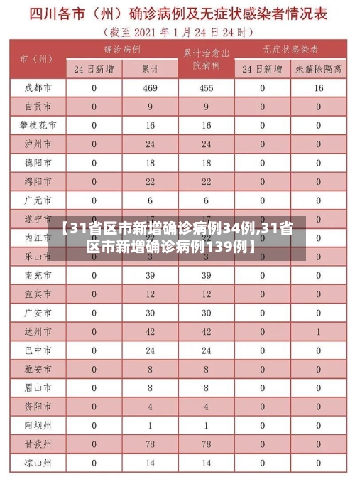 【31省区市新增确诊病例34例,31省区市新增确诊病例139例】