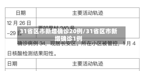 31省区市新增确诊20例/31省区市新增确诊1例-第2张图片