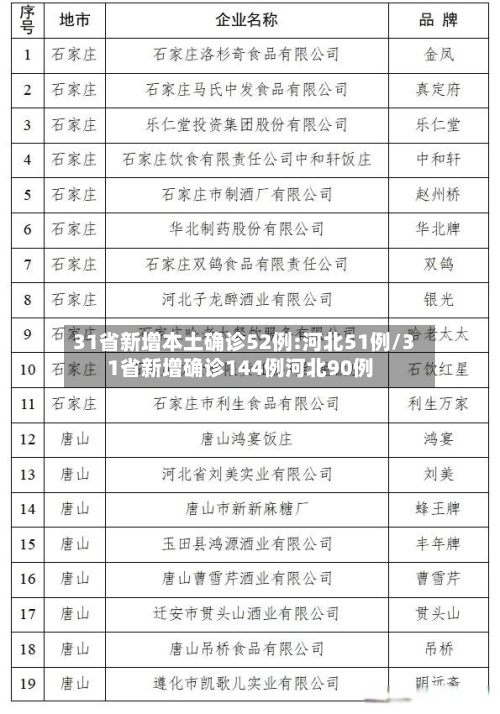 31省新增本土确诊52例:河北51例/31省新增确诊144例河北90例-第2张图片