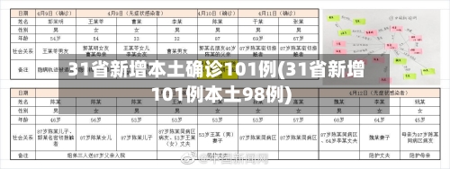 31省新增本土确诊101例(31省新增101例本土98例)