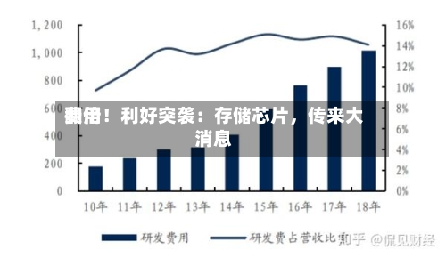 费用翻倍！利好突袭：存储芯片	，传来大消息-第2张图片
