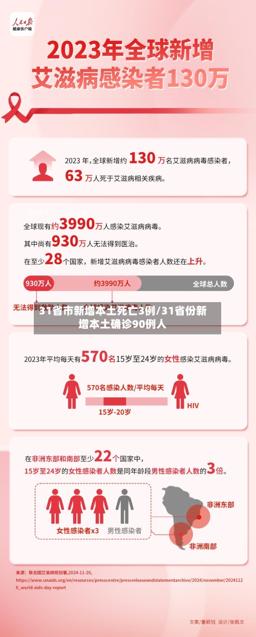 31省市新增本土死亡3例/31省份新增本土确诊90例人-第3张图片