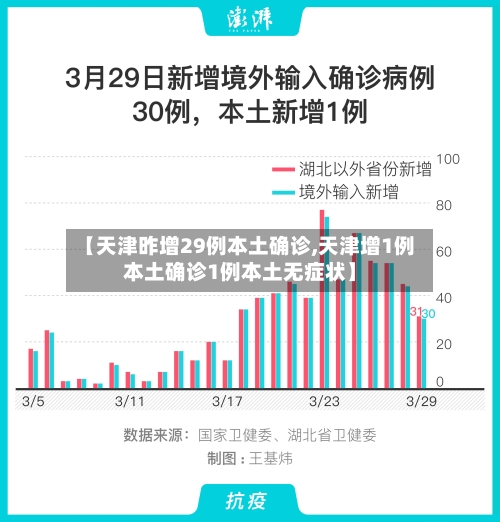 【天津昨增29例本土确诊,天津增1例本土确诊1例本土无症状】
