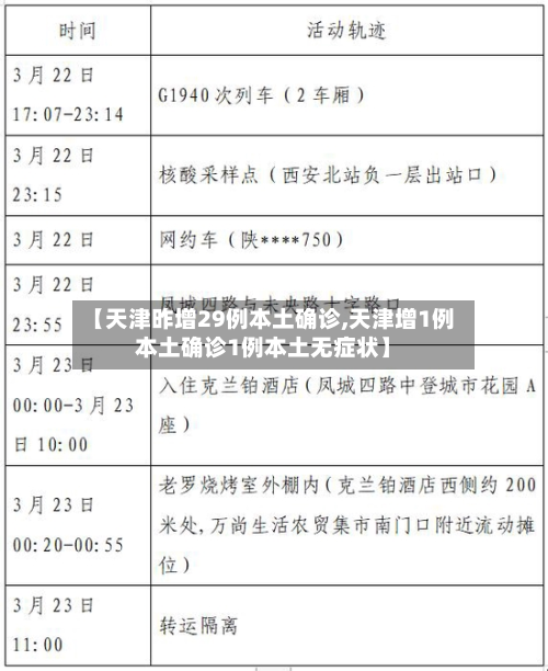 【天津昨增29例本土确诊,天津增1例本土确诊1例本土无症状】-第2张图片