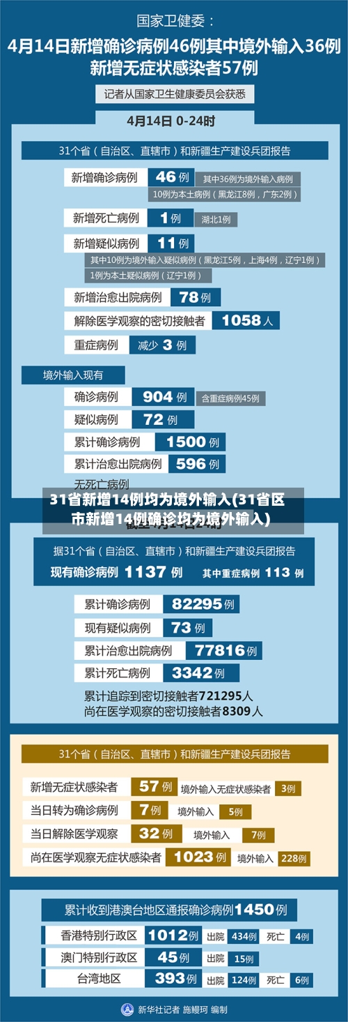 31省新增14例均为境外输入(31省区市新增14例确诊均为境外输入)