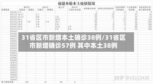31省区市新增本土确诊38例/31省区市新增确诊57例 其中本土38例
