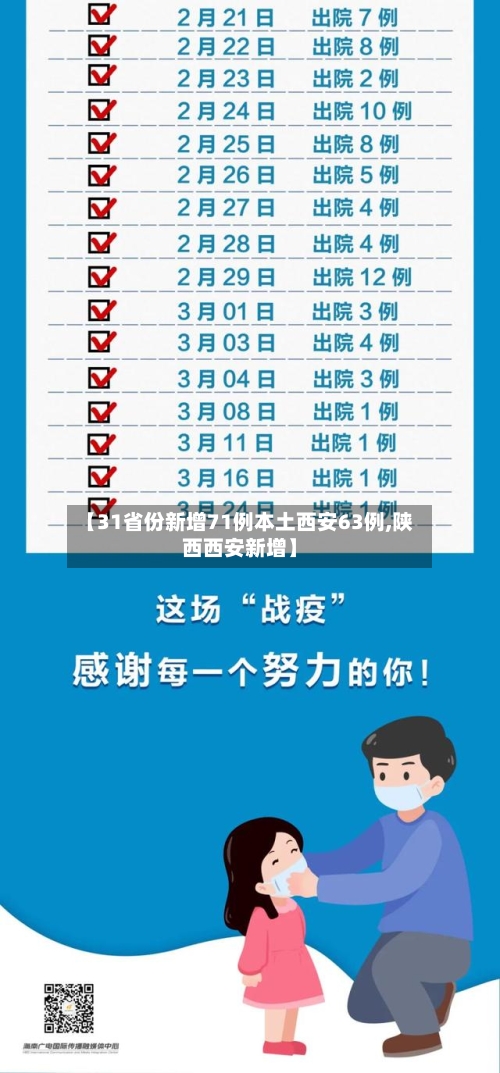 【31省份新增71例本土西安63例,陕西西安新增】-第2张图片