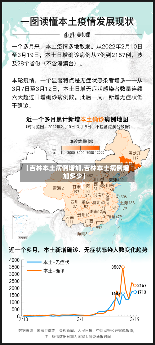 【吉林本土病例增加,吉林本土病例增加多少】-第3张图片