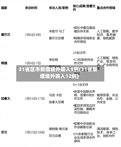 31省区市新增境外输入5例(31省新增境外输入12例)-第2张图片