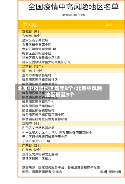 北京中风险地区增至8个/北京中风险地区增至5个