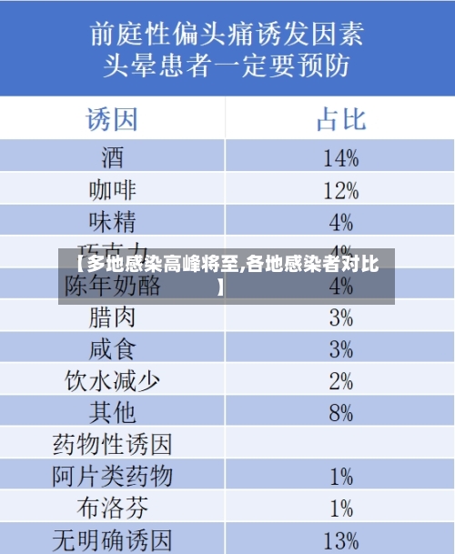 【多地感染高峰将至,各地感染者对比】