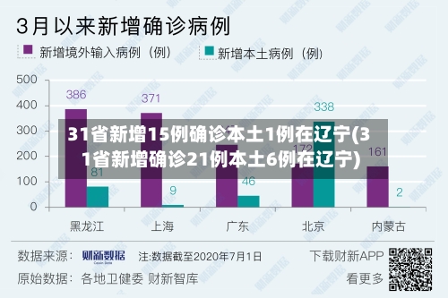 31省新增15例确诊本土1例在辽宁(31省新增确诊21例本土6例在辽宁)-第2张图片