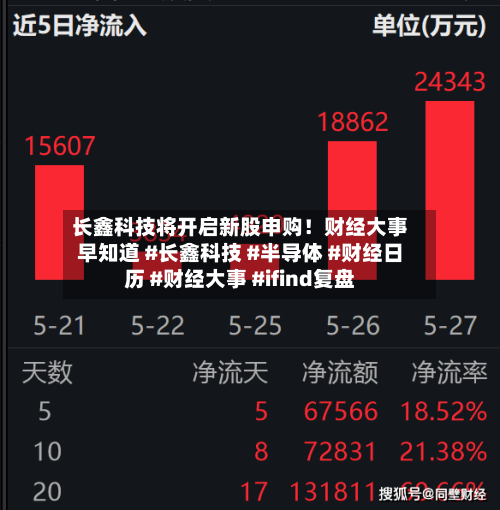长鑫科技将开启新股申购！财经大事早知道 #长鑫科技 #半导体 #财经日历 #财经大事 #ifind复盘
