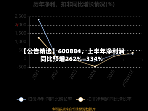 【公告精选】600884，上半年净利润同比预增262%—334%-第3张图片