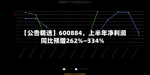 【公告精选】600884	，上半年净利润同比预增262%—334%-第2张图片