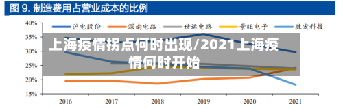 上海疫情拐点何时出现/2021上海疫情何时开始