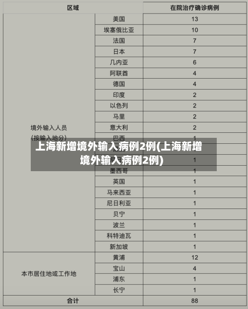 上海新增境外输入病例2例(上海新增境外输入病例2例)