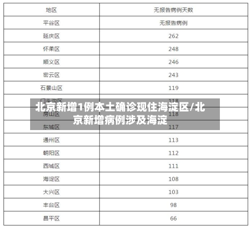 北京新增1例本土确诊现住海淀区/北京新增病例涉及海淀