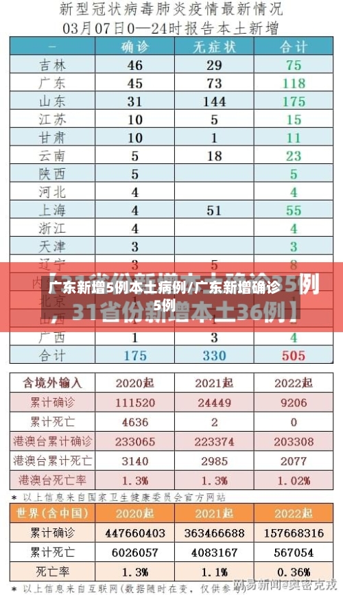 广东新增5例本土病例/广东新增确诊5例