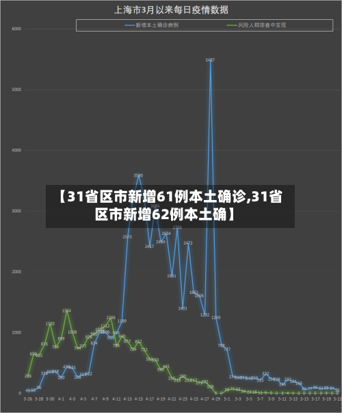 【31省区市新增61例本土确诊,31省区市新增62例本土确】
