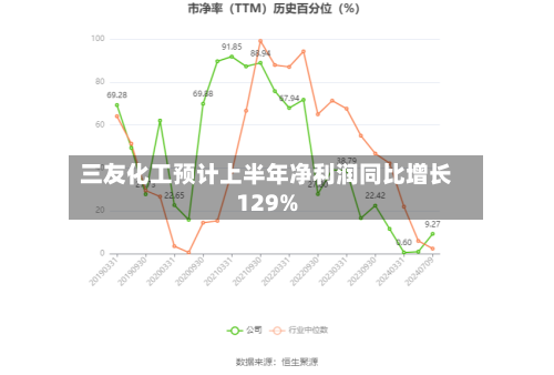 三友化工预计上半年净利润同比增长129%-第2张图片