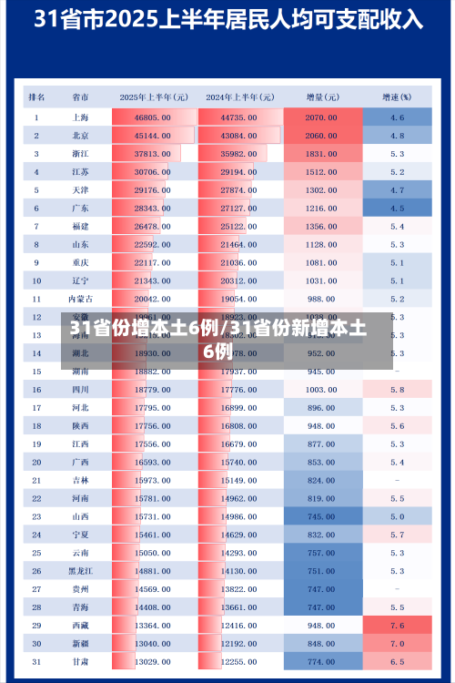 31省份增本土6例/31省份新增本土6例