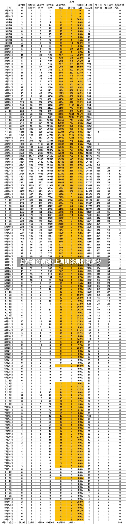 上海确诊病例/上海确诊病例有多少