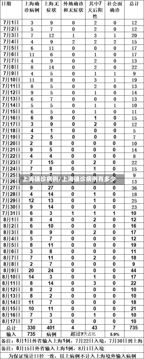 上海确诊病例/上海确诊病例有多少-第2张图片