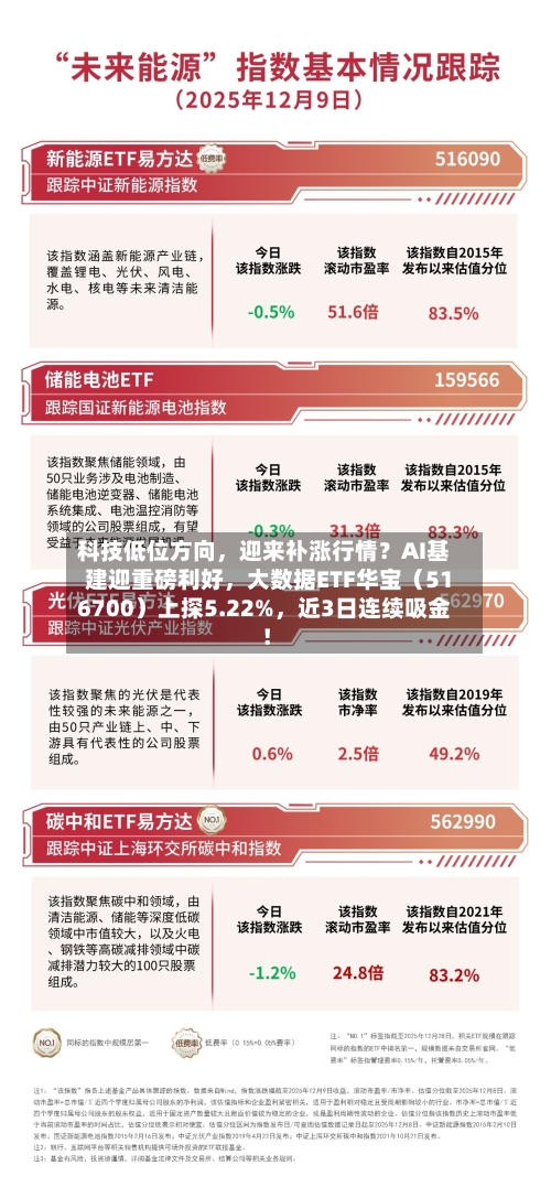 科技低位方向，迎来补涨行情？AI基建迎重磅利好，大数据ETF华宝（516700）上探5.22%，近3日连续吸金！