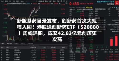 新版基药目录发布，创新药首次大规模入围！港股通创新药ETF（520880）周线连阳，成交42.83亿元创历史次高