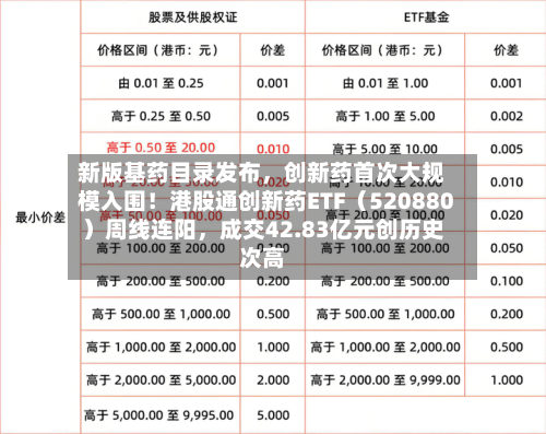 新版基药目录发布，创新药首次大规模入围！港股通创新药ETF（520880）周线连阳	，成交42.83亿元创历史次高-第3张图片